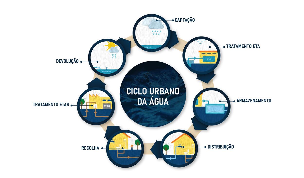 Ciclo Urbano da &Aacute;gua 
